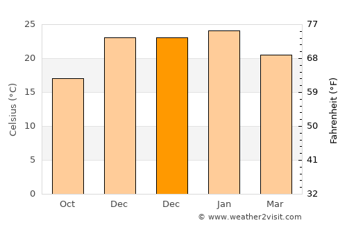 Realicó average temperature in December