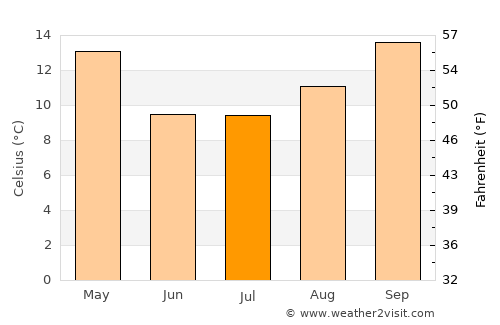 Realicó average temperature in July