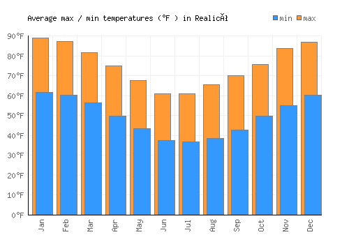 Realicó average minimum / maximum temperatures (Fahrenheit)