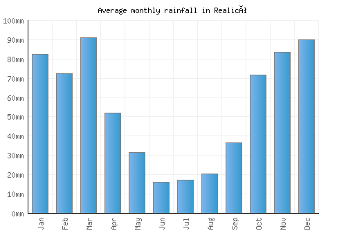 Realicó monthly rainfall chart (mm)