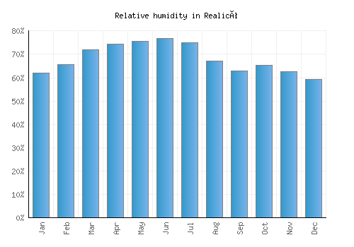 Realicó relative humidity averages