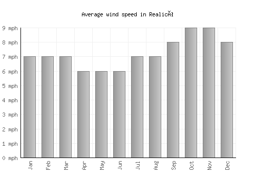 Realicó average winspeed by month (mph)