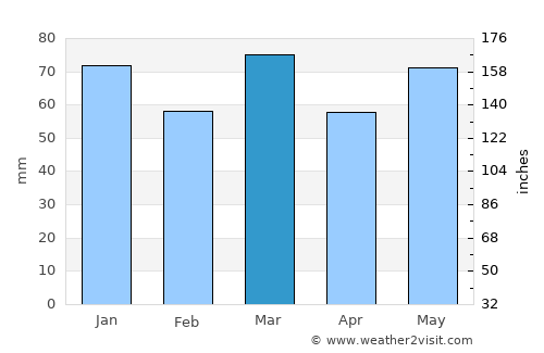 Rebecq-Rognon average rain in March