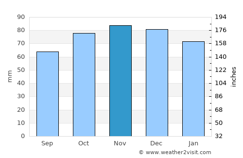 Rebecq-Rognon average rain in November