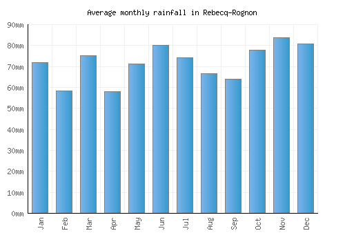 Rebecq-Rognon monthly rainfall chart (mm)