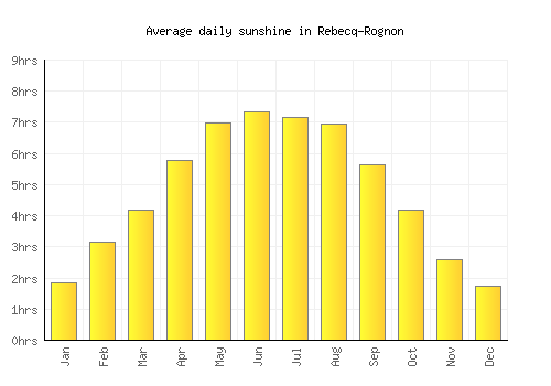 Rebecq-Rognon average daily sunshine chart