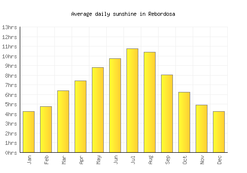 Rebordosa average daily sunshine chart