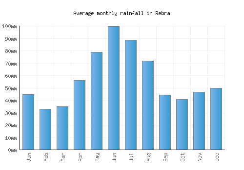 Rebra monthly rainfall chart (mm)