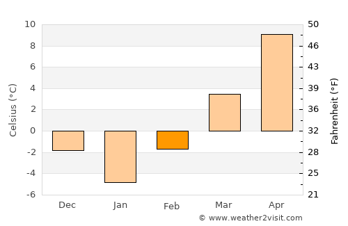 Rebra average temperature in February