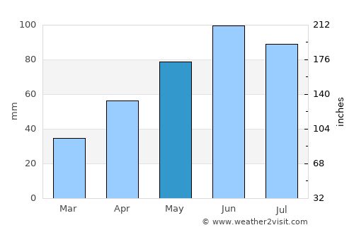 Rebra average rain in May