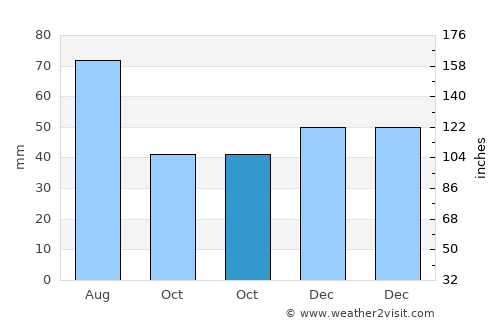 Rebra average rain in October