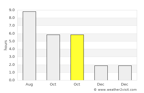 Rebra average rain in October