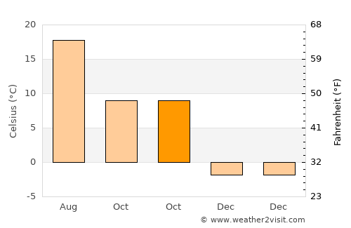 Rebra average temperature in October