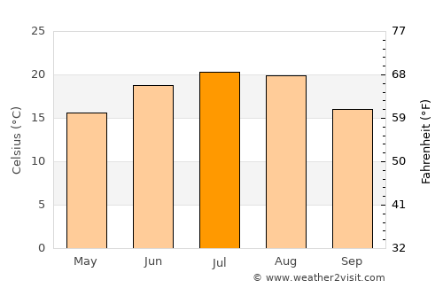 Rebricea average temperature in July