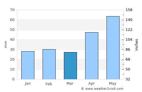 Rebricea average rain in March