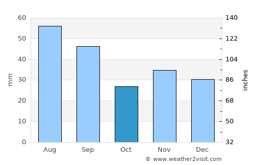 Rebricea average rain in October