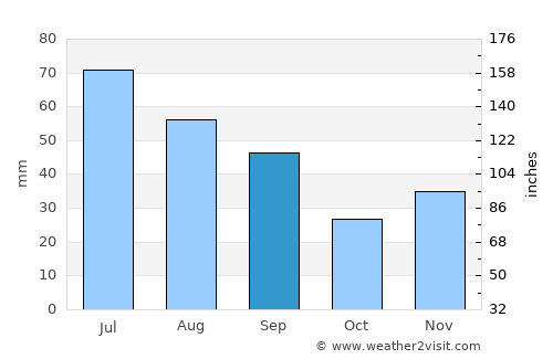 Rebricea average rain in September