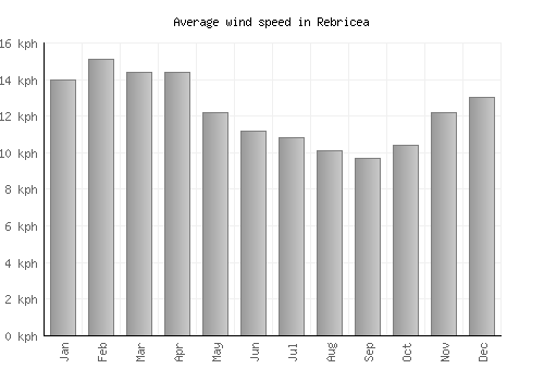 Rebricea average winspeed by month (km/h)