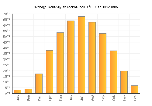 Rebrikha average temperature chart (Fahrenheit)