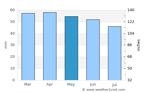 Recanati average rain in May
