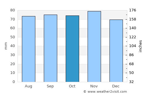 Recanati average rain in October