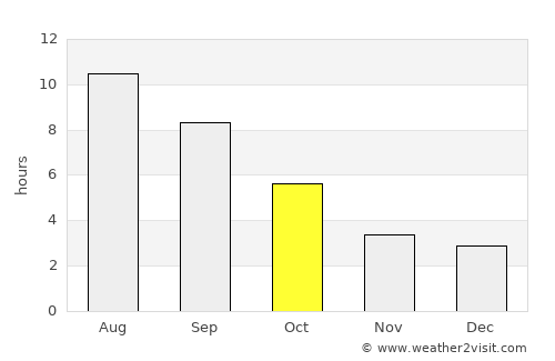 Recanati average rain in October