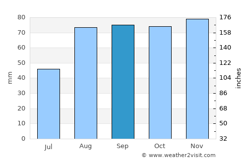 Recanati average rain in September