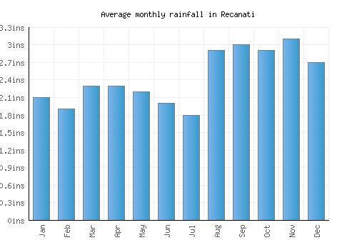 Recanati monthly rainfall chart (inches)