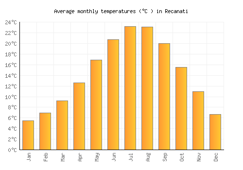 Recanati average temperature chart (Celsius)