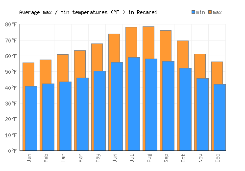 Recarei average minimum / maximum temperatures (Fahrenheit)