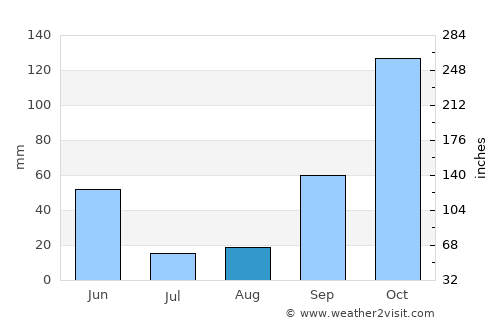 Recarei average rain in August
