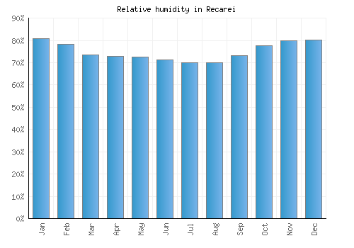 Recarei relative humidity averages
