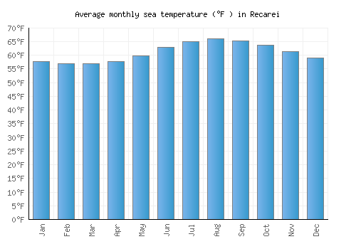 Recarei average sea temperature chart (Fahrenheit)