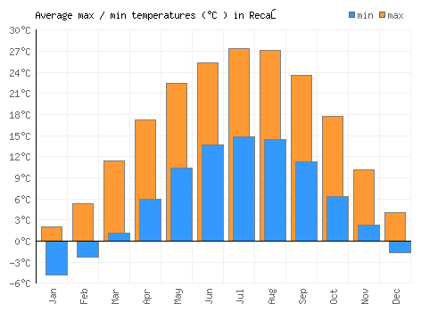 Recaş average minimum / maximum temperatures (Celsius)