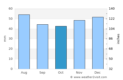 Recaş average rain in October