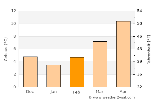 Recco average temperature in February