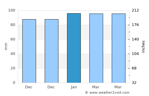 Recco average rain in January