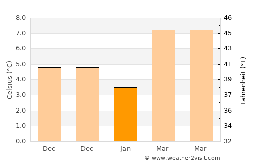 Recco average temperature in January