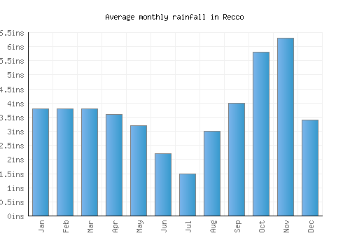 Recco monthly rainfall chart (inches)