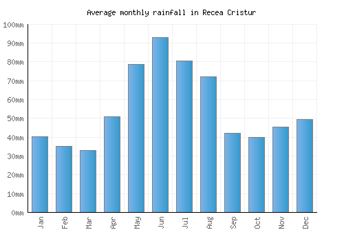 Recea Cristur monthly rainfall chart (mm)