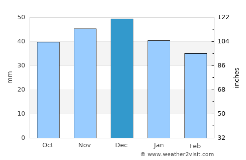 Recea Cristur average rain in December