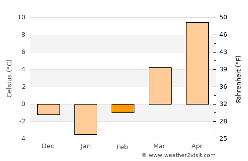 Recea Cristur average temperature in February