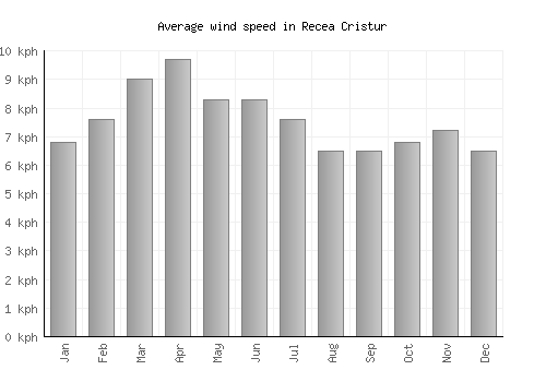 Recea Cristur average winspeed by month (km/h)