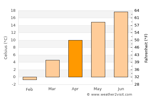 Recea average temperature in April