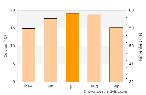 Recea average temperature in July