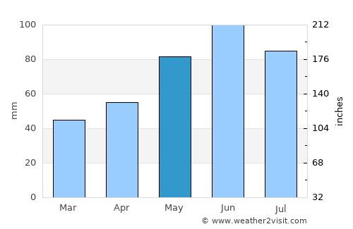 Recea average rain in May