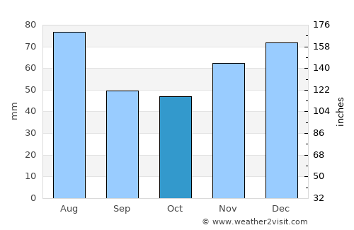 Recea average rain in October