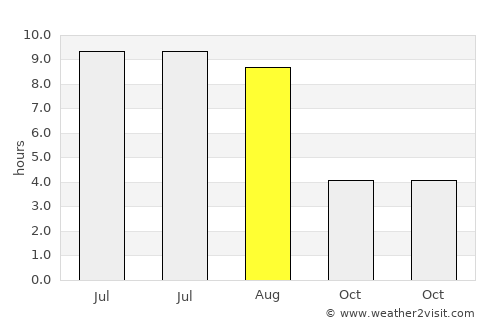 Rechytsa average rain in August
