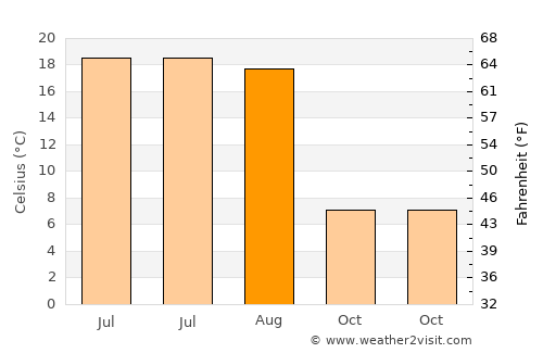 Rechytsa average temperature in August