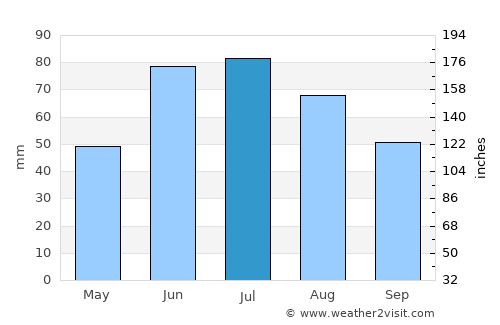 Rechytsa average rain in July
